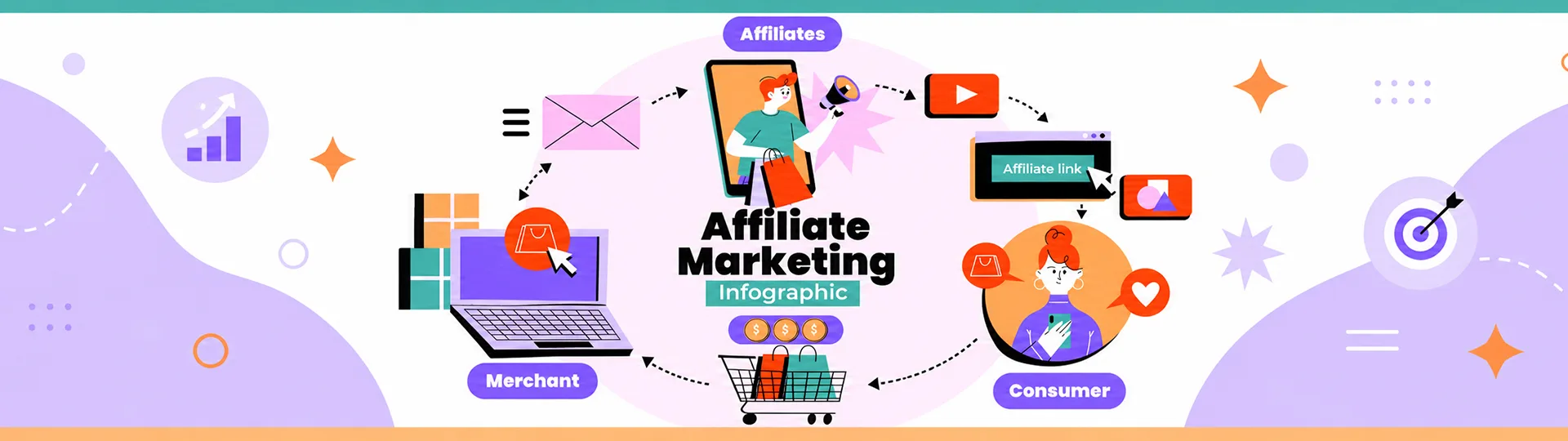Affiliate marketing infographic showing the cycle between merchant, affiliates and consumer