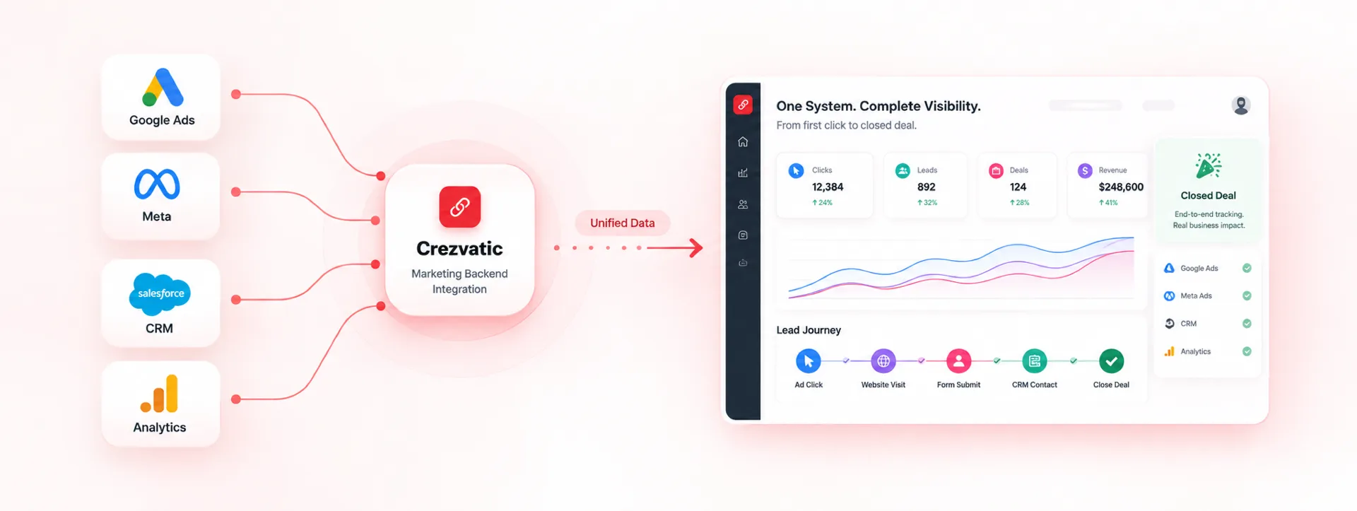 Google Ads, Meta, Salesforce CRM and Analytics feeding into Crezvatic marketing backend integration, shown as one dashboard from first click to closed deal