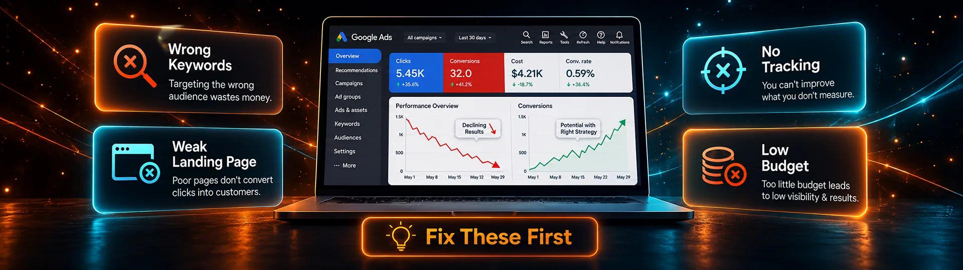 Laptop showing a Google Ads dashboard surrounded by wrong keywords, weak landing page, no tracking and low budget warnings, captioned Fix These First